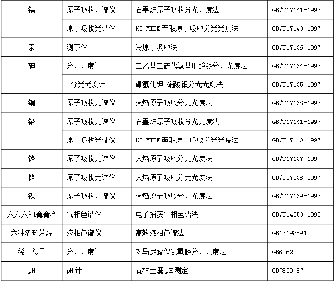 （科米代謝 小知識）土壤一般要檢測哪些項(xiàng)目