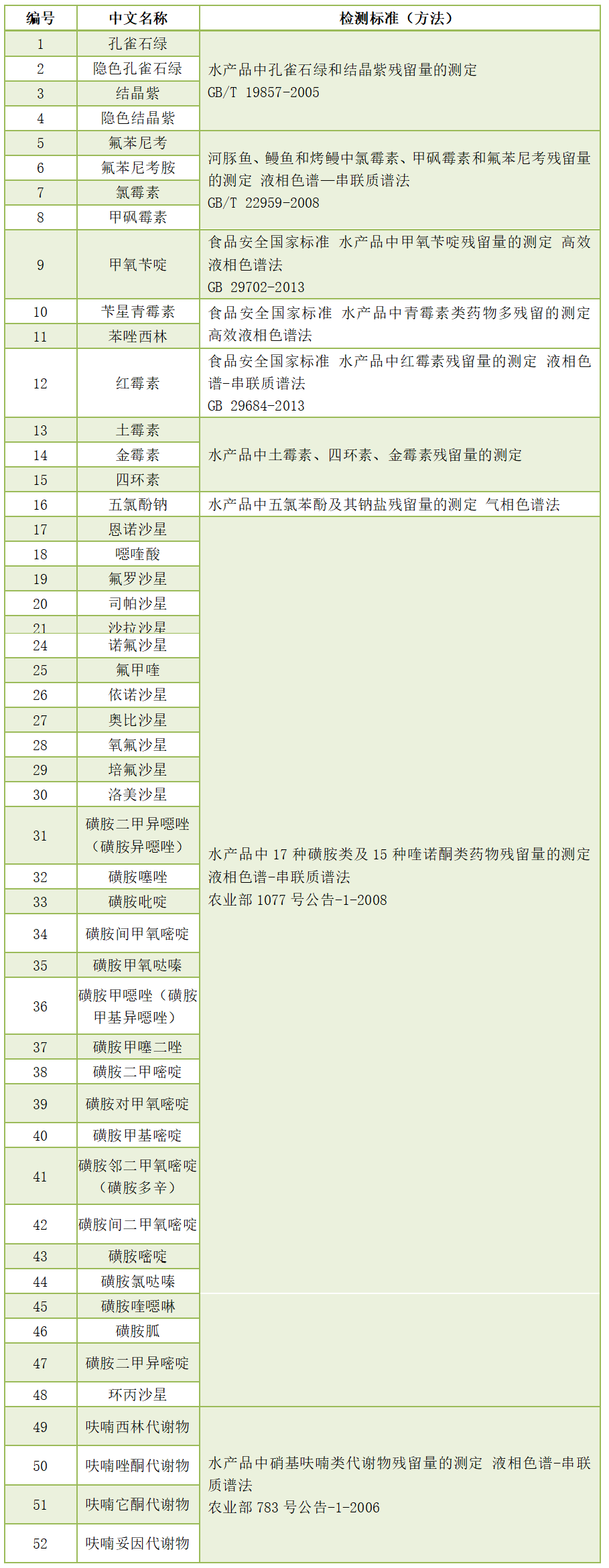 農(nóng)獸藥殘留檢測